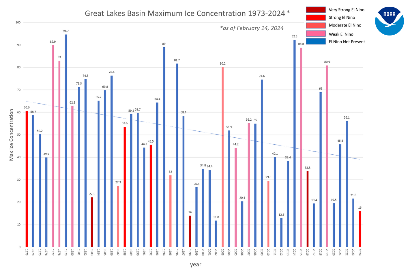 Color-coded chart showing maximum annual ice cover percentage on the Great Lakes from 1973-2024. Bar colors indicate El Niño strength for each year, ranging from "very strong El Niño" to "El Niño not present"